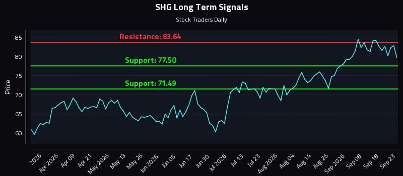 SHG Long Term Analysis for September 23 2026 SHG Long Term Analysis for September 23 2026