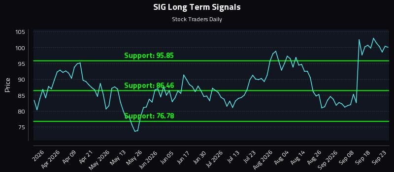 SIG Long Term Analysis for September 23 2026 SIG Long Term Analysis for September 23 2026