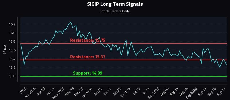 SIGIP Long Term Analysis for September 23 2026 SIGIP Long Term Analysis for September 23 2026