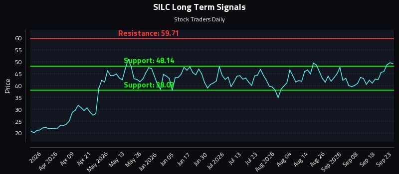 SILC Long Term Analysis for September 23 2026 SILC Long Term Analysis for September 23 2026