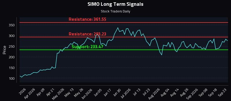 SIMO Long Term Analysis for September 23 2026 SIMO Long Term Analysis for September 23 2026