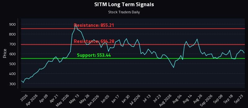 SITM Long Term Analysis for September 23 2026 SITM Long Term Analysis for September 23 2026