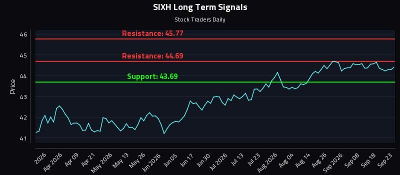 SIXH Long Term Analysis for September 23 2026 SIXH Long Term Analysis for September 23 2026
