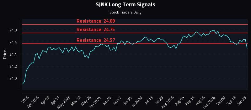 SJNK Long Term Analysis for September 23 2026