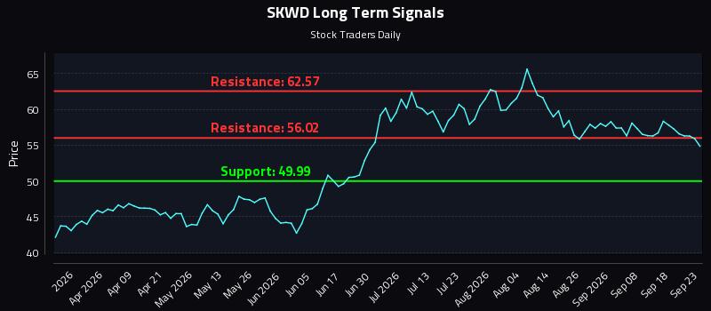 SKWD Long Term Analysis for September 23 2026 SKWD Long Term Analysis for September 23 2026