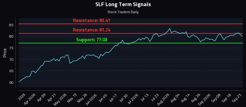 SLF Long Term Analysis for September 23 2026 SLF Long Term Analysis for September 23 2026