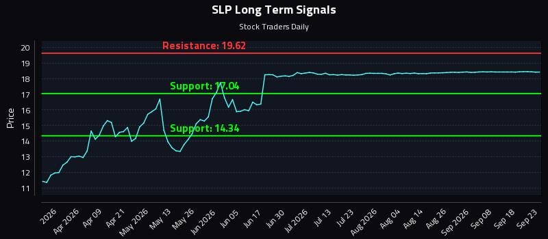 SLP Long Term Analysis for September 23 2026