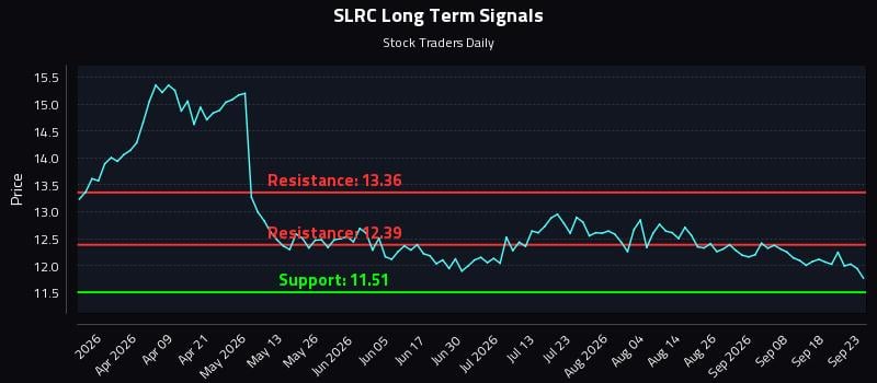 SLRC Long Term Analysis for September 23 2026 SLRC Long Term Analysis for September 23 2026
