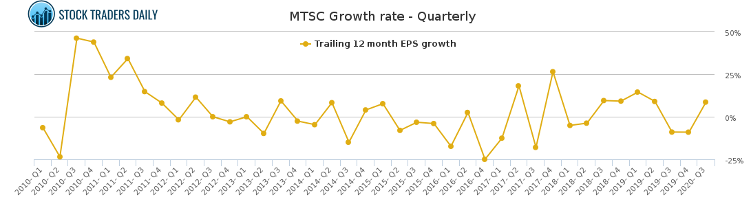 MTSC Growth rate - Quarterly for January 31 2021