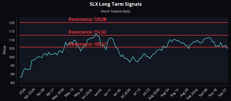 SLX Long Term Analysis for September 23 2026 SLX Long Term Analysis for September 23 2026