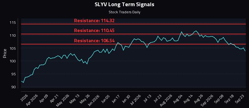 SLYV Long Term Analysis for September 23 2026 SLYV Long Term Analysis for September 23 2026