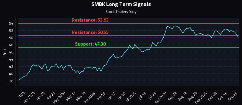 SMBK Long Term Analysis for September 23 2026 SMBK Long Term Analysis for September 23 2026
