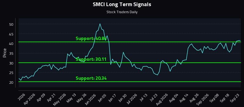 SMCI Long Term Analysis for September 23 2026 SMCI Long Term Analysis for September 23 2026
