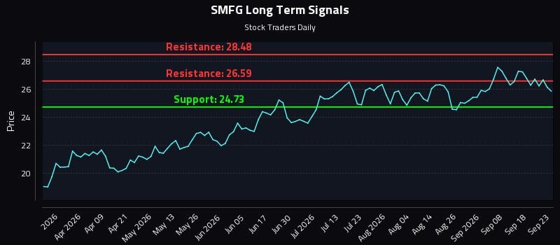 SMFG Long Term Analysis for September 23 2026 SMFG Long Term Analysis for September 23 2026