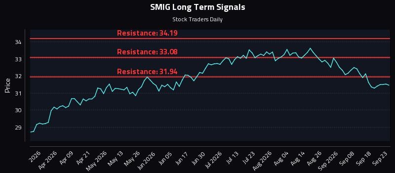 SMIG Long Term Analysis for September 23 2026 SMIG Long Term Analysis for September 23 2026