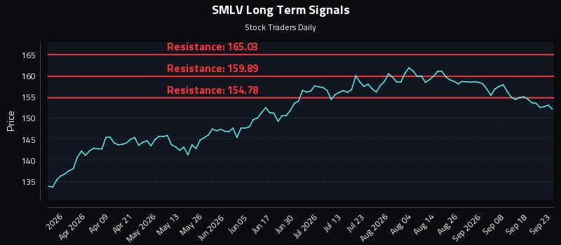 SMLV Long Term Analysis for September 23 2026