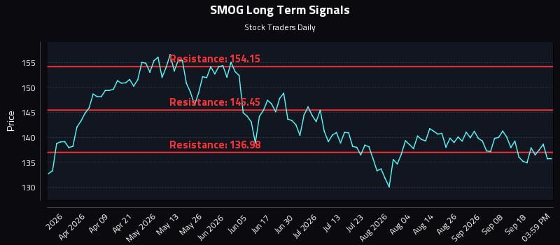 SMOG Long Term Analysis for September 23 2026