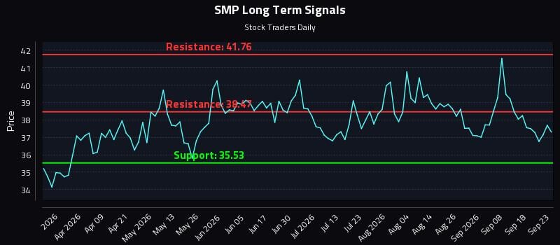 SMP Long Term Analysis for September 23 2026 SMP Long Term Analysis for September 23 2026