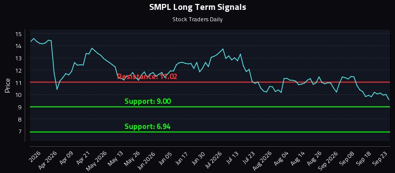 SMPL Long Term Analysis for September 23 2026 SMPL Long Term Analysis for September 23 2026
