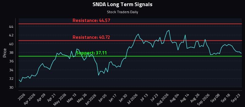SNDA Long Term Analysis for September 23 2026 SNDA Long Term Analysis for September 23 2026