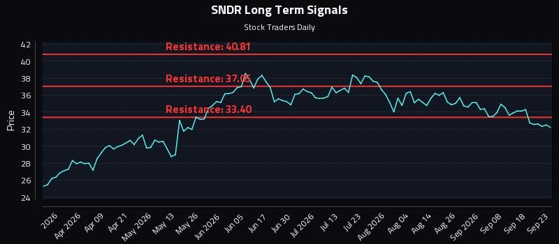 SNDR Long Term Analysis for September 23 2026 SNDR Long Term Analysis for September 23 2026