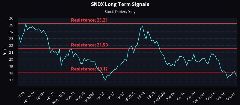 SNDX Long Term Analysis for September 23 2026 SNDX Long Term Analysis for September 23 2026