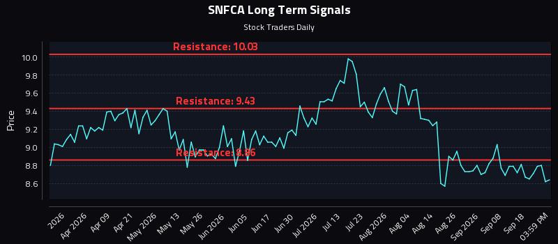 SNFCA Long Term Analysis for September 23 2026 SNFCA Long Term Analysis for September 23 2026