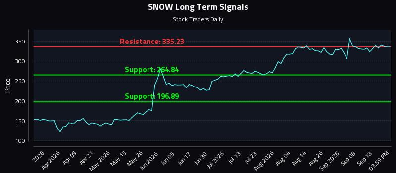 SNOW Long Term Analysis for September 23 2026 SNOW Long Term Analysis for September 23 2026