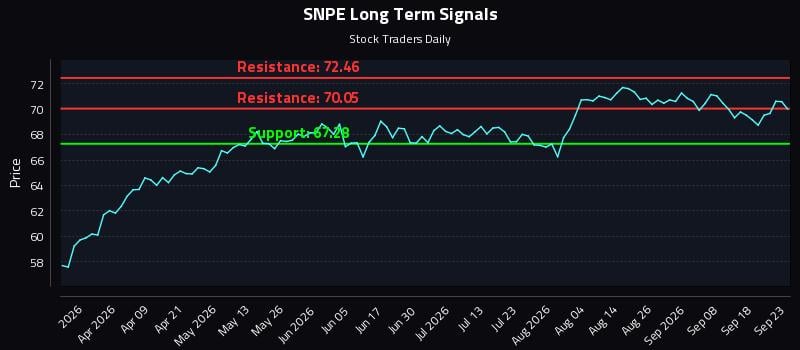SNPE Long Term Analysis for September 23 2026 SNPE Long Term Analysis for September 23 2026