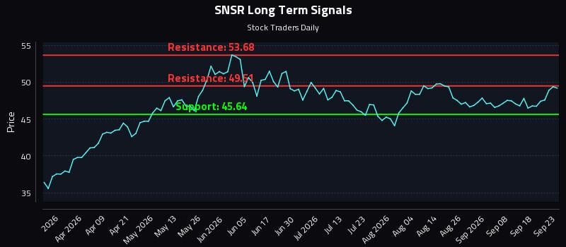 SNSR Long Term Analysis for September 23 2026 SNSR Long Term Analysis for September 23 2026
