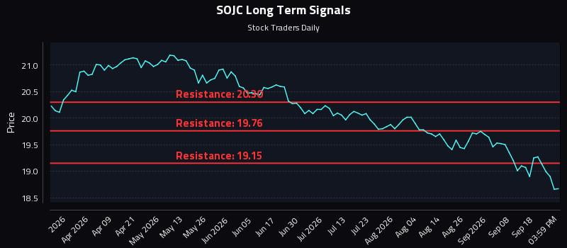 SOJC Long Term Analysis for September 23 2026 SOJC Long Term Analysis for September 23 2026