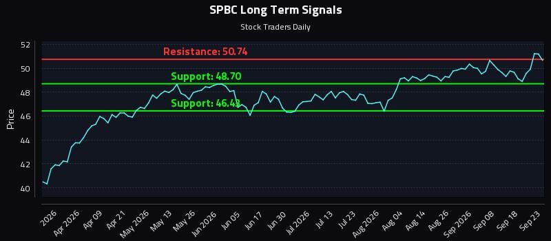 SPBC Long Term Analysis for September 23 2026 SPBC Long Term Analysis for September 23 2026