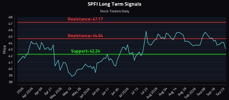 SPFI Long Term Analysis for September 23 2026 SPFI Long Term Analysis for September 23 2026