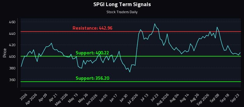 SPGI Long Term Analysis for September 23 2026 SPGI Long Term Analysis for September 23 2026