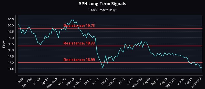 SPH Long Term Analysis for September 23 2026 SPH Long Term Analysis for September 23 2026