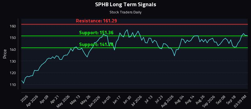 SPHB Long Term Analysis for September 23 2026 SPHB Long Term Analysis for September 23 2026