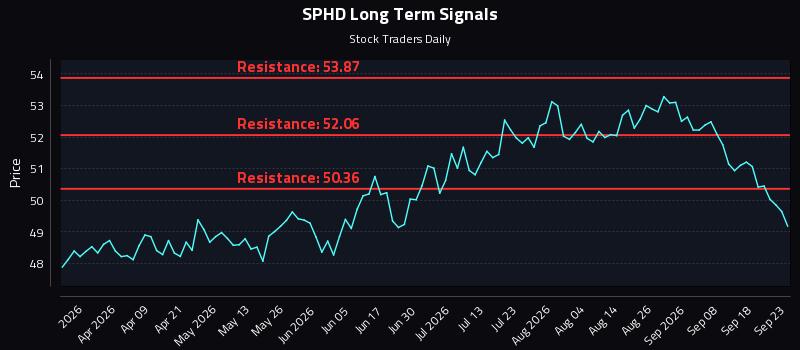 SPHD Long Term Analysis for September 23 2026 SPHD Long Term Analysis for September 23 2026