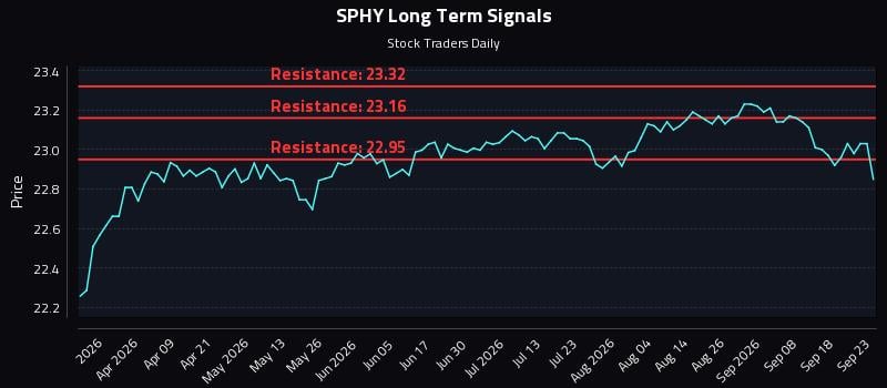 SPHY Long Term Analysis for September 23 2026 SPHY Long Term Analysis for September 23 2026