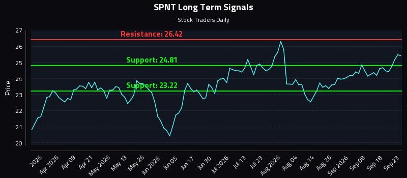 SPNT Long Term Analysis for September 23 2026 SPNT Long Term Analysis for September 23 2026