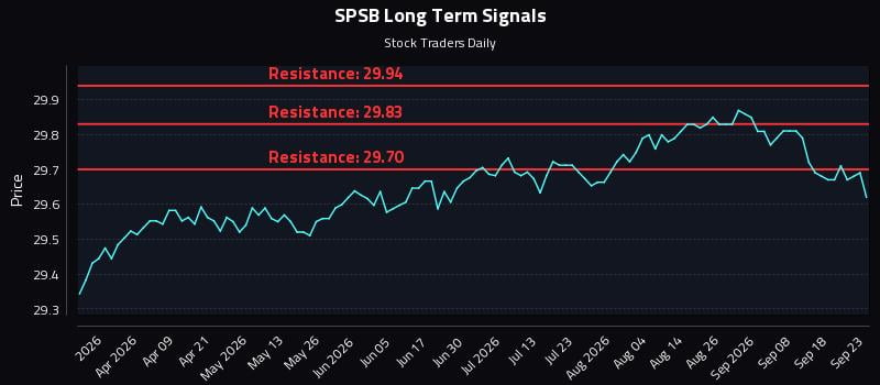SPSB Long Term Analysis for September 23 2026 SPSB Long Term Analysis for September 23 2026