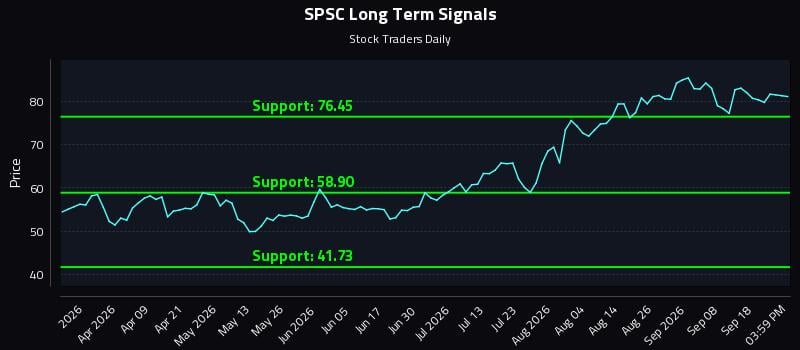 SPSC Long Term Analysis for September 23 2026 SPSC Long Term Analysis for September 23 2026