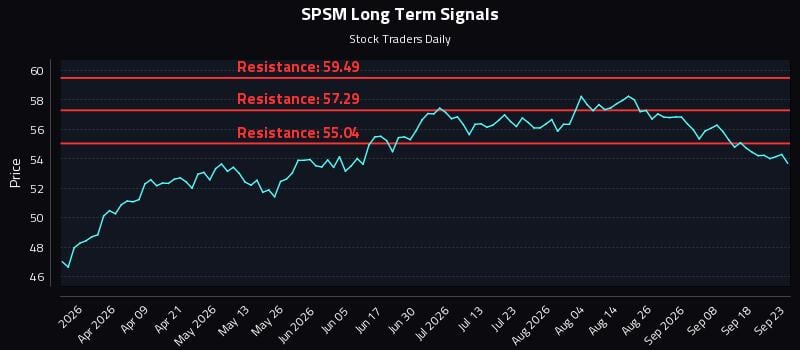 SPSM Long Term Analysis for September 23 2026 SPSM Long Term Analysis for September 23 2026