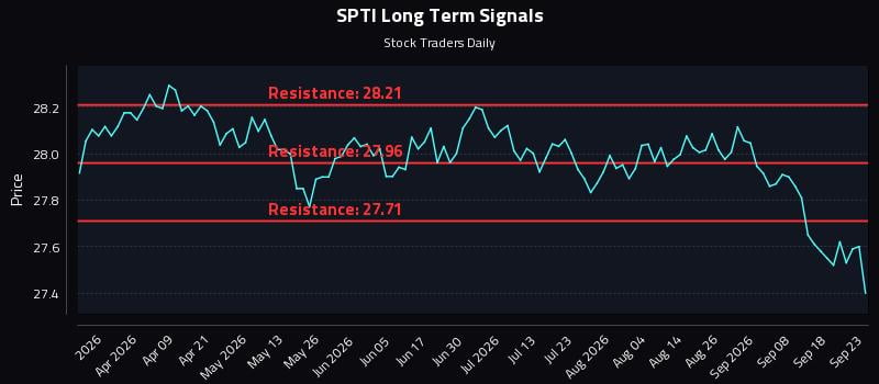 SPTI Long Term Analysis for September 23 2026 SPTI Long Term Analysis for September 23 2026