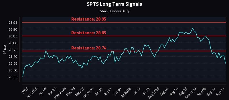 SPTS Long Term Analysis for September 23 2026 SPTS Long Term Analysis for September 23 2026