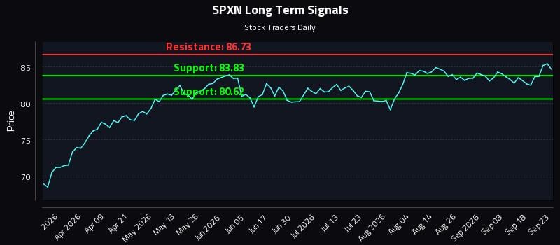 SPXN Long Term Analysis for September 23 2026 SPXN Long Term Analysis for September 23 2026