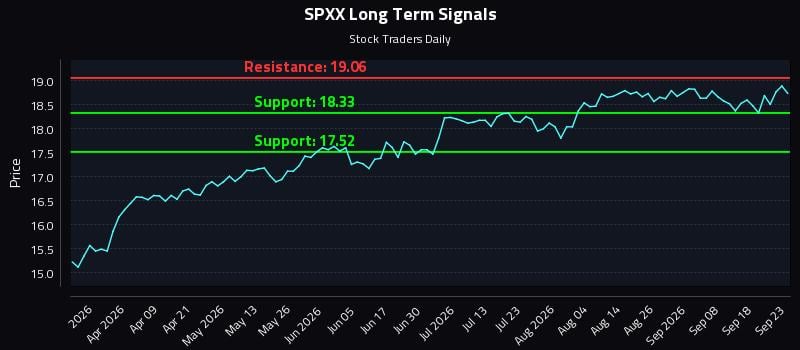 SPXX Long Term Analysis for September 23 2026 SPXX Long Term Analysis for September 23 2026