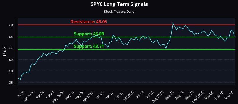 SPYC Long Term Analysis for September 23 2026 SPYC Long Term Analysis for September 23 2026