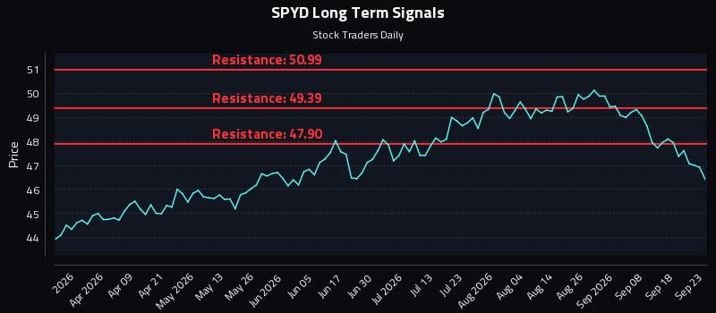 SPYD Long Term Analysis for September 23 2026 SPYD Long Term Analysis for September 23 2026