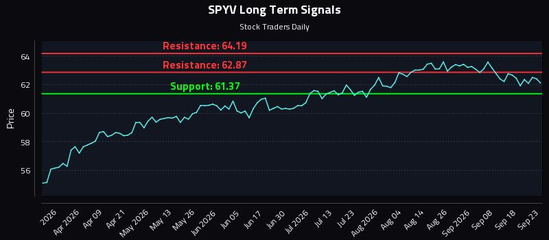 SPYV Long Term Analysis for September 23 2026 SPYV Long Term Analysis for September 23 2026