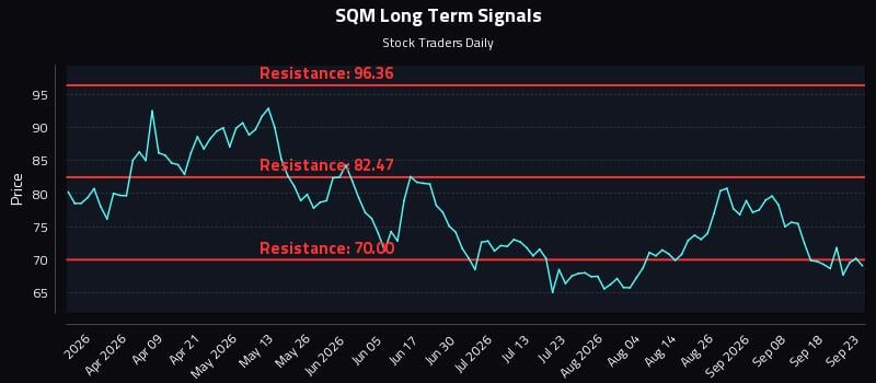 SQM Long Term Analysis for September 23 2026 SQM Long Term Analysis for September 23 2026